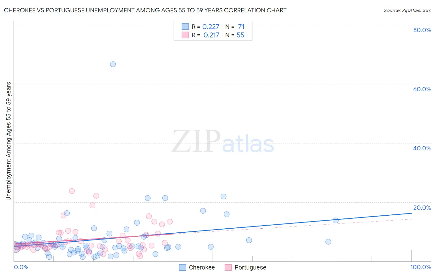 Cherokee vs Portuguese Unemployment Among Ages 55 to 59 years