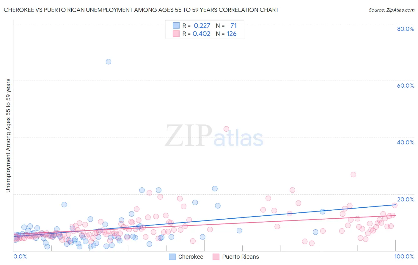 Cherokee vs Puerto Rican Unemployment Among Ages 55 to 59 years