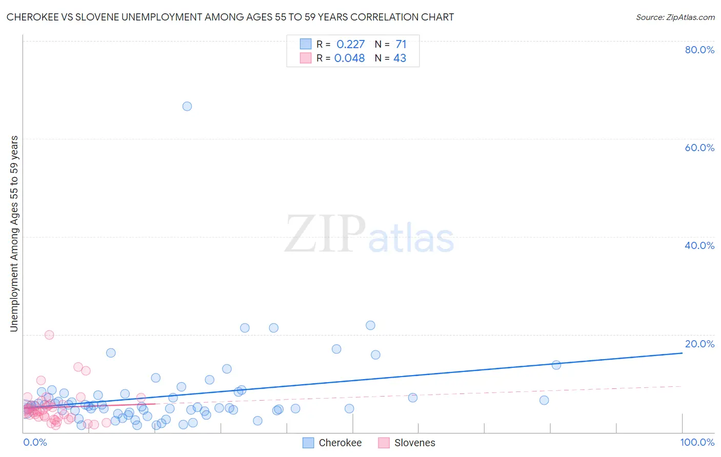 Cherokee vs Slovene Unemployment Among Ages 55 to 59 years