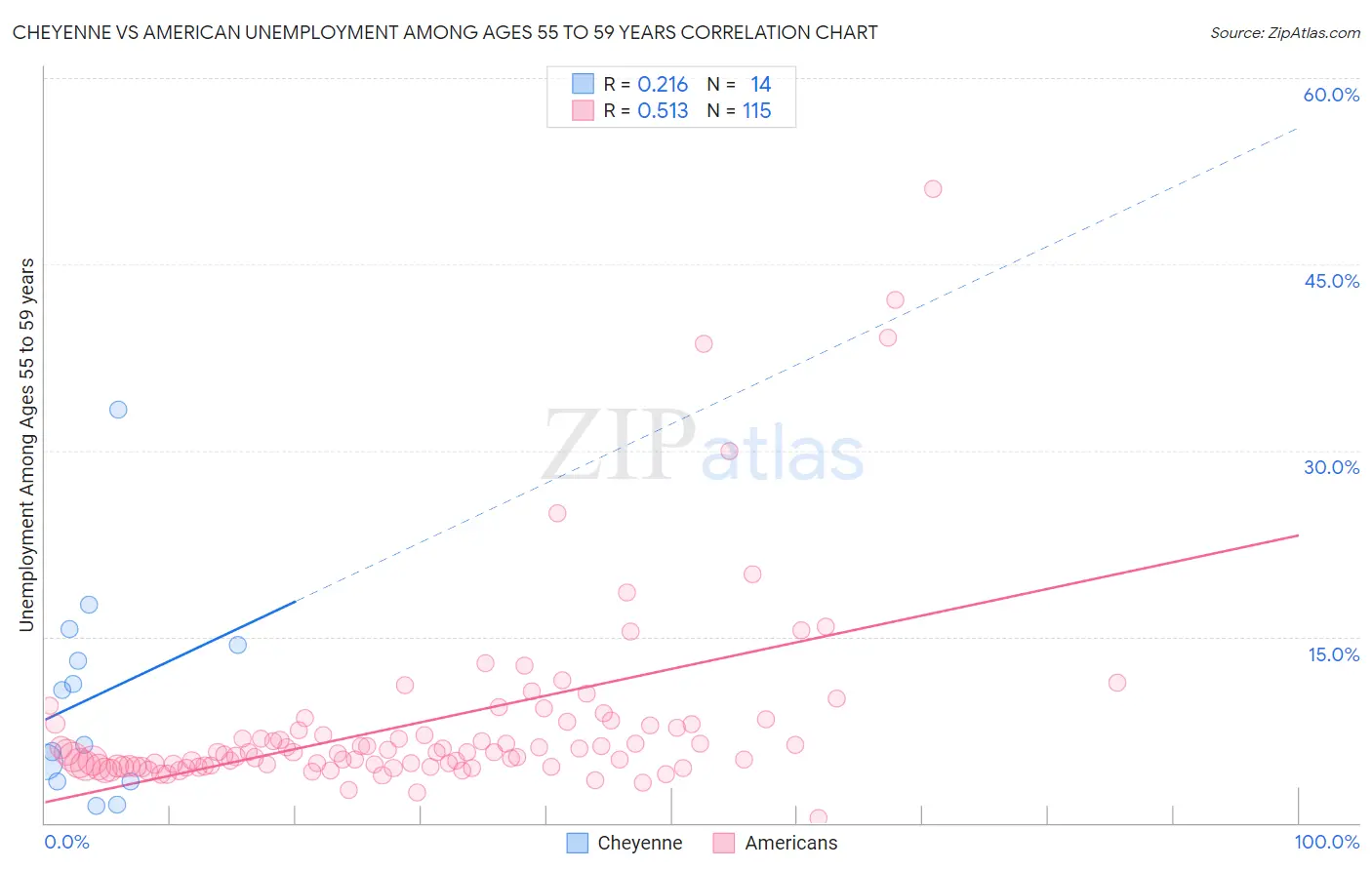 Cheyenne vs American Unemployment Among Ages 55 to 59 years