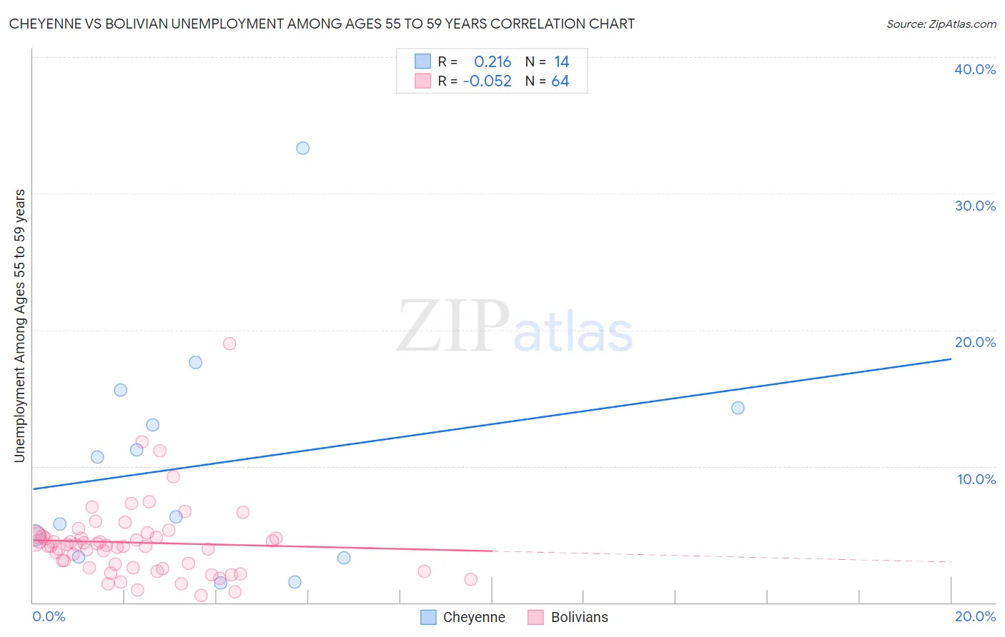 Cheyenne vs Bolivian Unemployment Among Ages 55 to 59 years