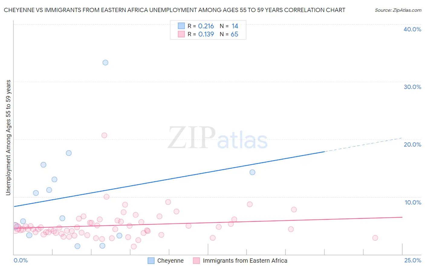 Cheyenne vs Immigrants from Eastern Africa Unemployment Among Ages 55 to 59 years