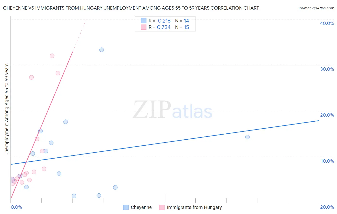 Cheyenne vs Immigrants from Hungary Unemployment Among Ages 55 to 59 years