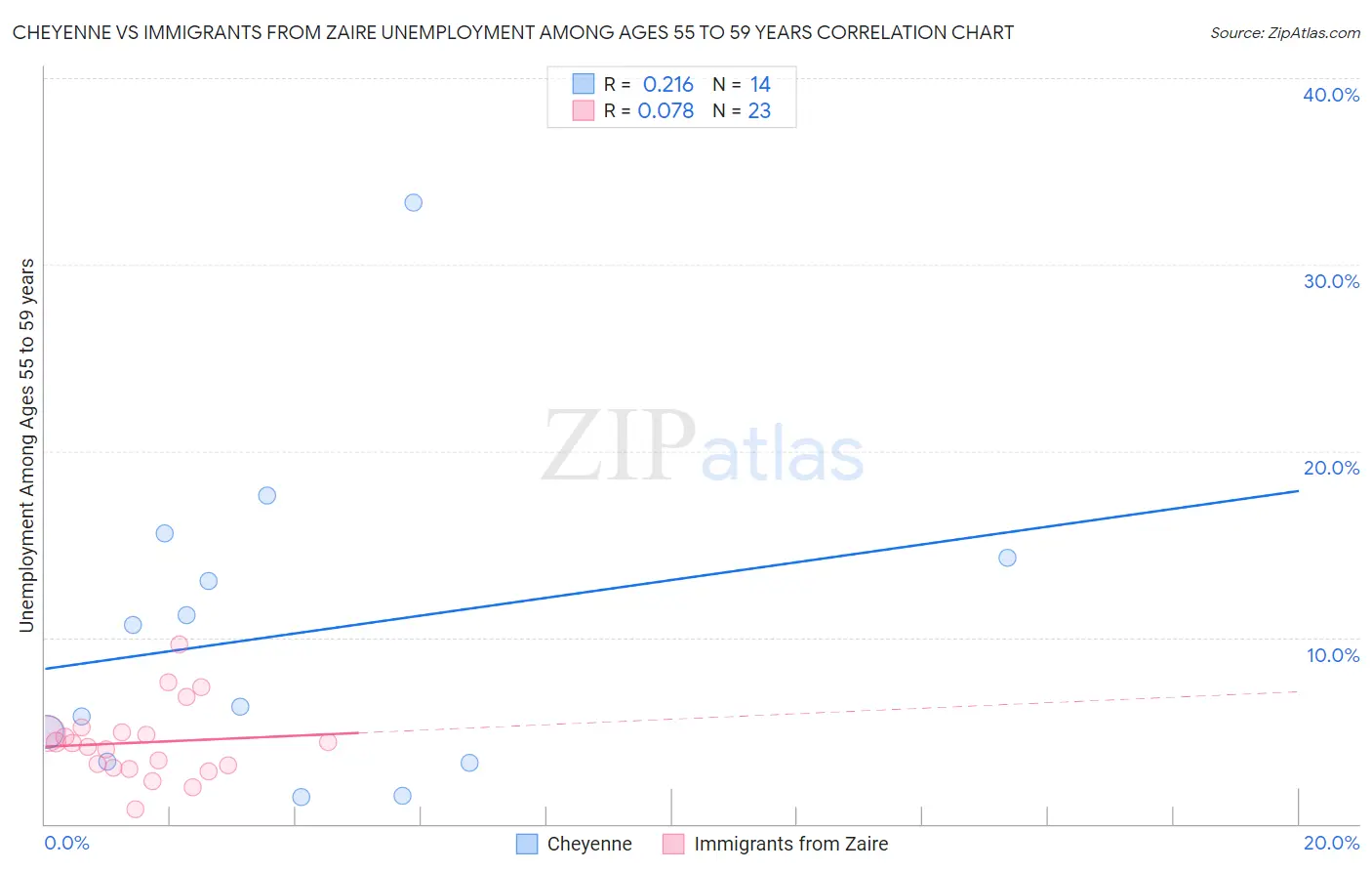 Cheyenne vs Immigrants from Zaire Unemployment Among Ages 55 to 59 years