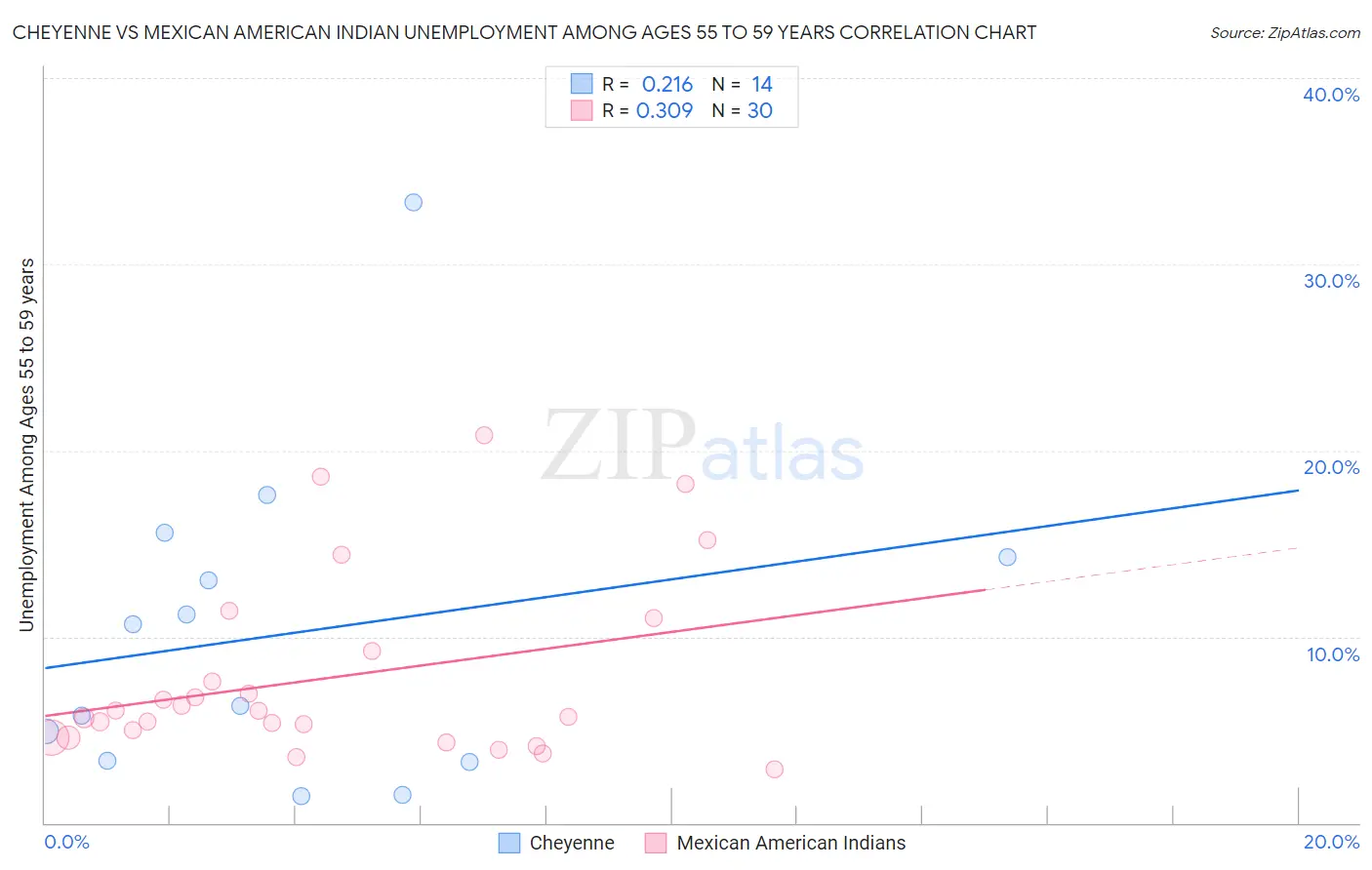 Cheyenne vs Mexican American Indian Unemployment Among Ages 55 to 59 years