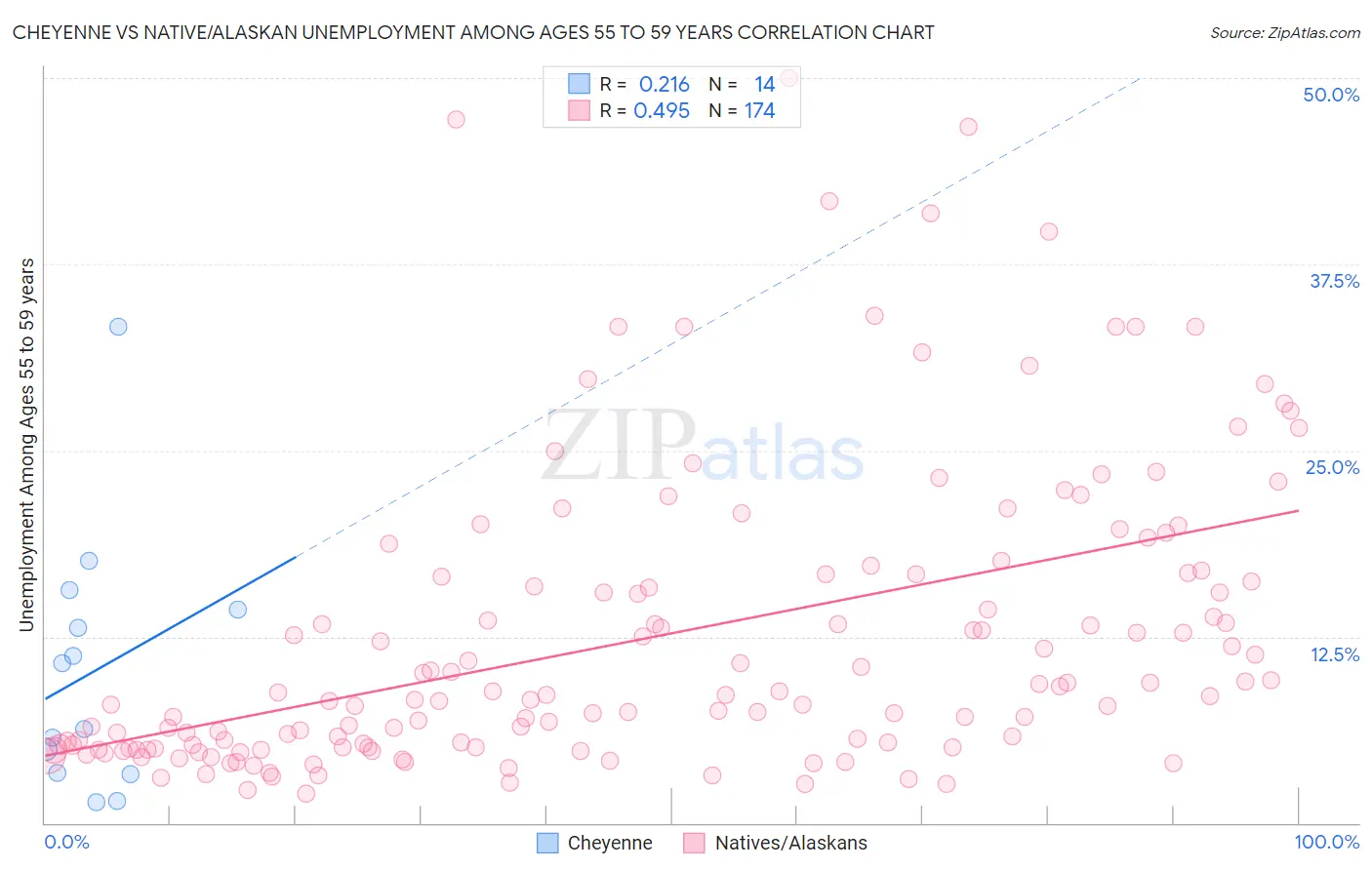 Cheyenne vs Native/Alaskan Unemployment Among Ages 55 to 59 years