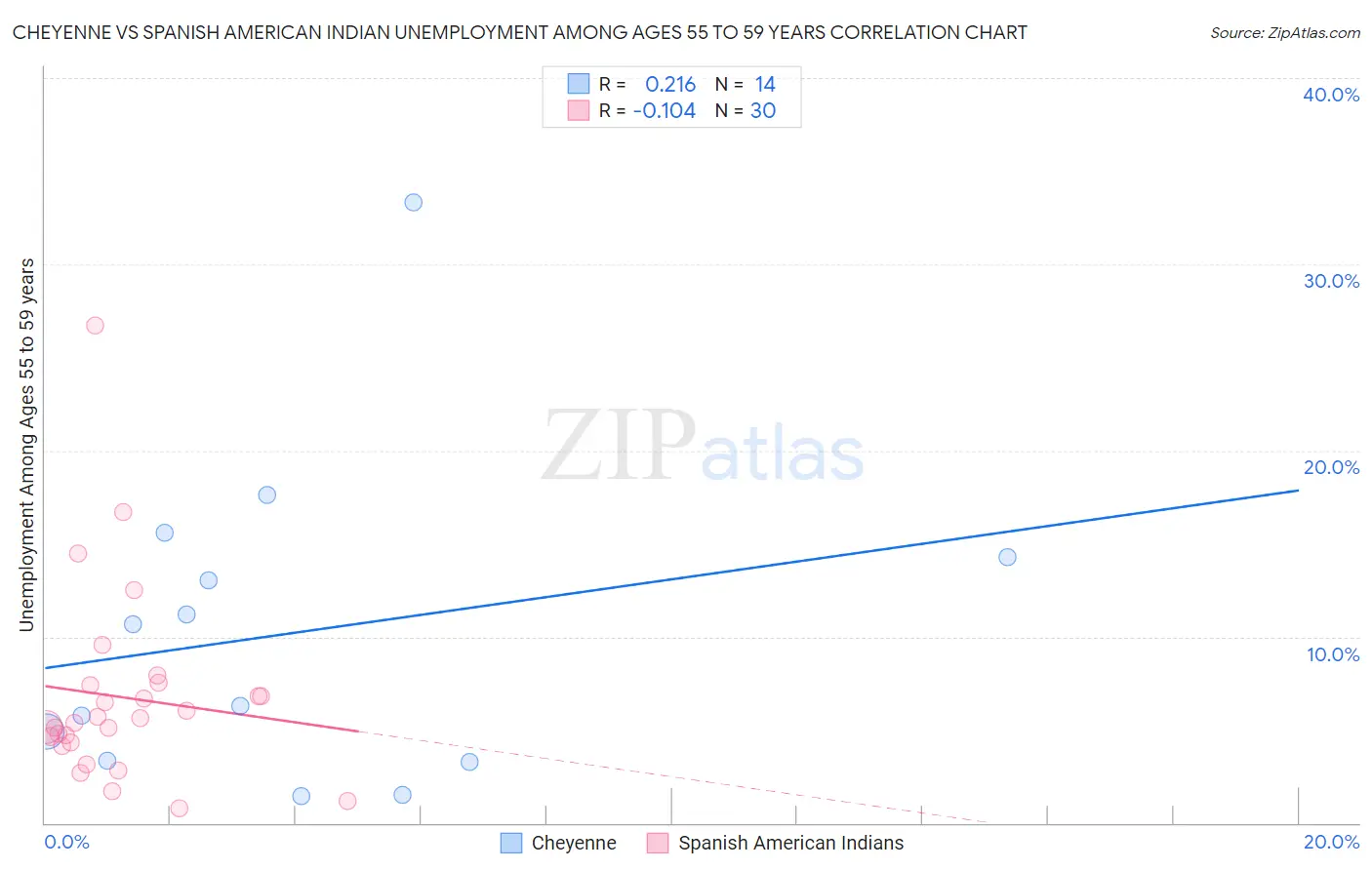 Cheyenne vs Spanish American Indian Unemployment Among Ages 55 to 59 years