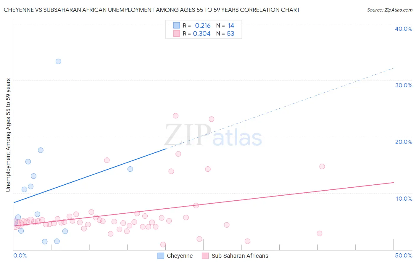 Cheyenne vs Subsaharan African Unemployment Among Ages 55 to 59 years