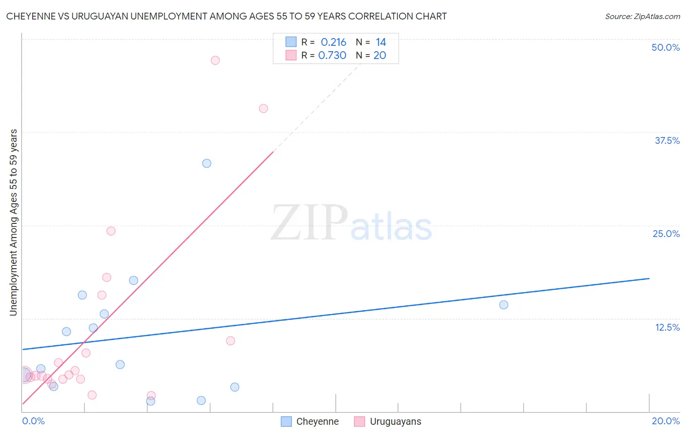 Cheyenne vs Uruguayan Unemployment Among Ages 55 to 59 years