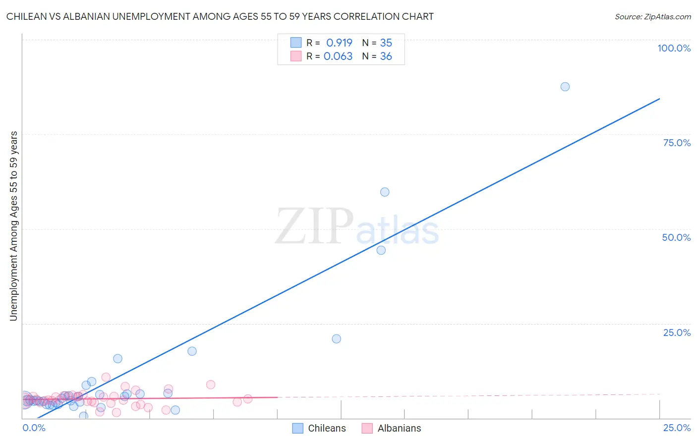 Chilean vs Albanian Unemployment Among Ages 55 to 59 years