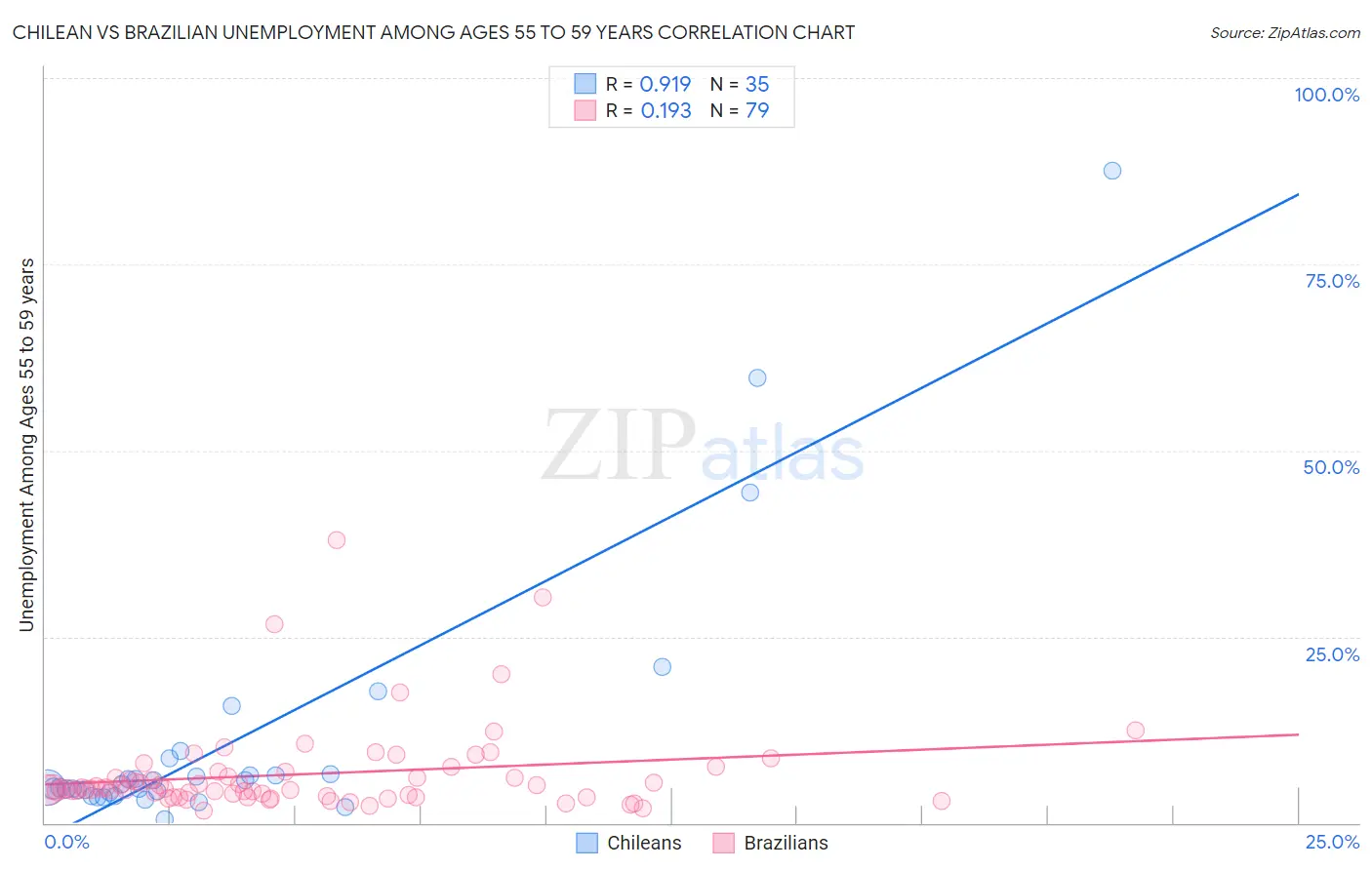 Chilean vs Brazilian Unemployment Among Ages 55 to 59 years