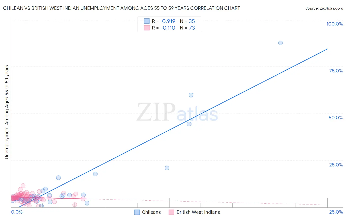 Chilean vs British West Indian Unemployment Among Ages 55 to 59 years