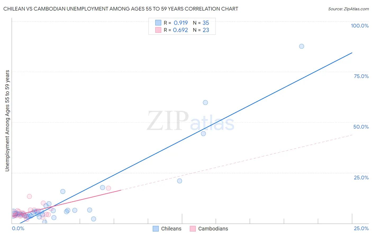 Chilean vs Cambodian Unemployment Among Ages 55 to 59 years