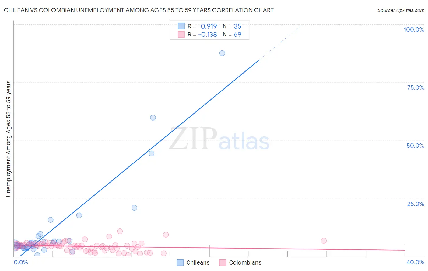 Chilean vs Colombian Unemployment Among Ages 55 to 59 years