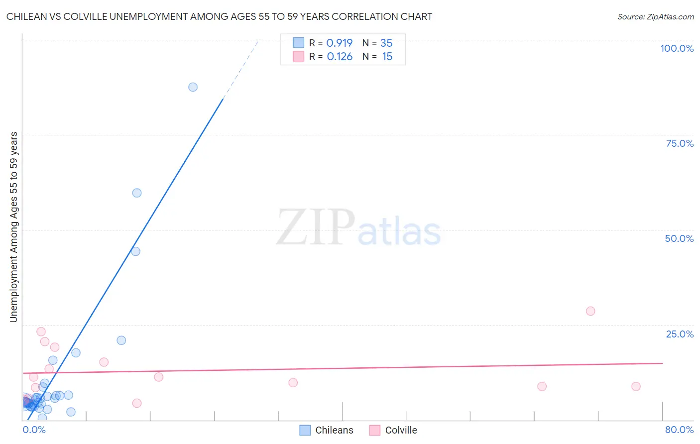 Chilean vs Colville Unemployment Among Ages 55 to 59 years