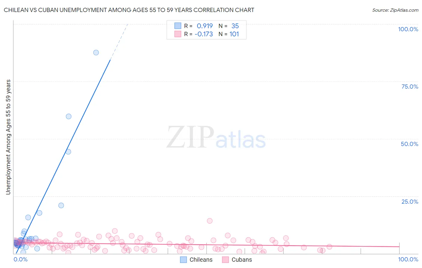 Chilean vs Cuban Unemployment Among Ages 55 to 59 years