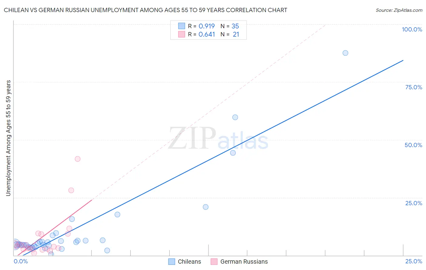 Chilean vs German Russian Unemployment Among Ages 55 to 59 years