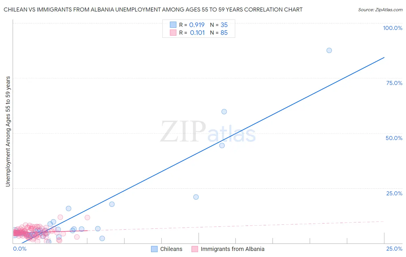 Chilean vs Immigrants from Albania Unemployment Among Ages 55 to 59 years