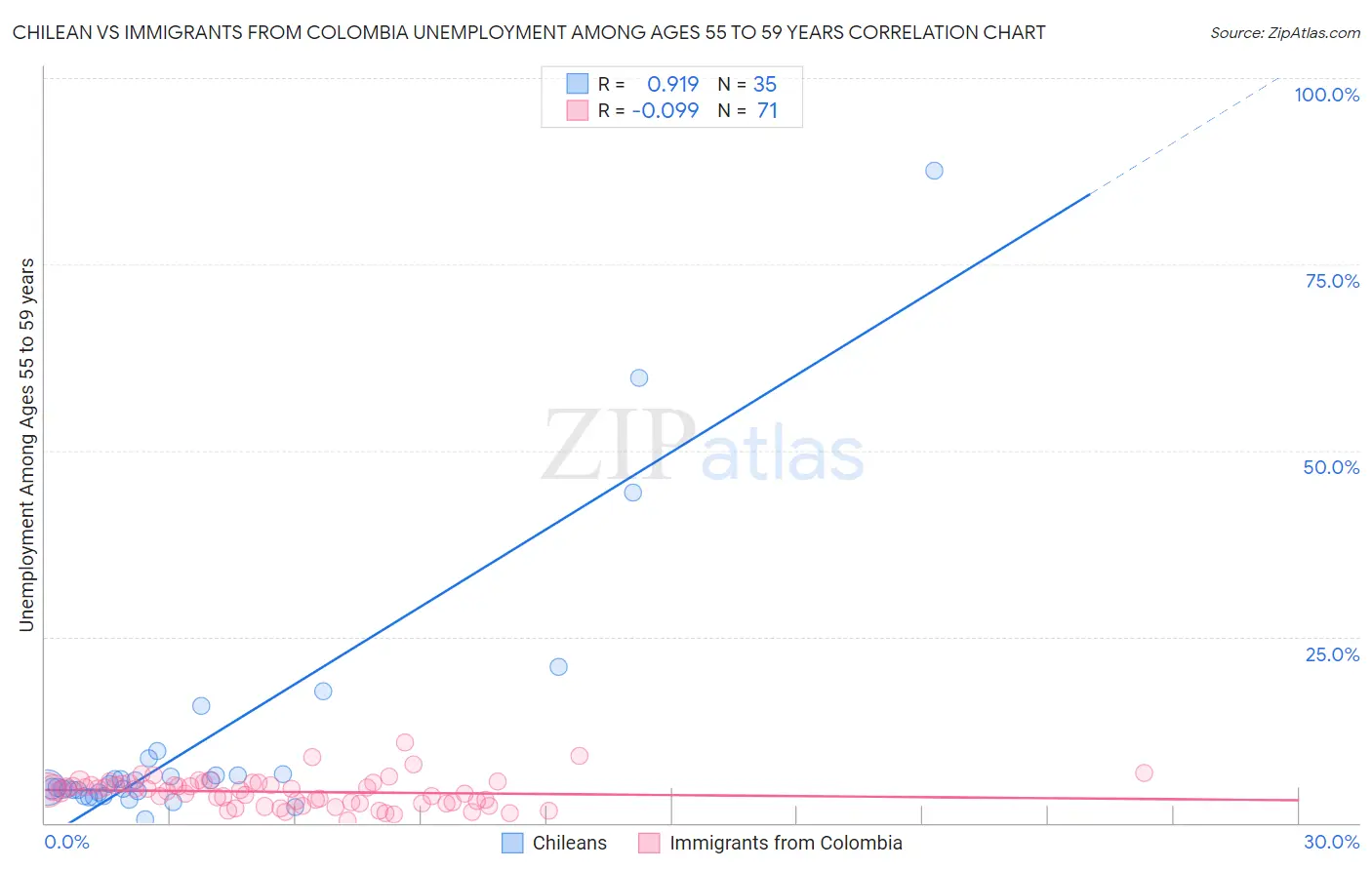 Chilean vs Immigrants from Colombia Unemployment Among Ages 55 to 59 years