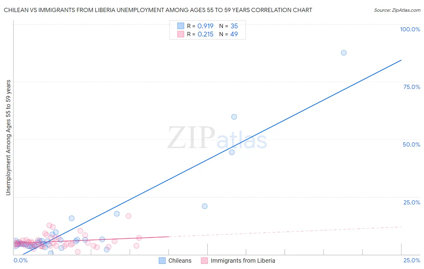 Chilean vs Immigrants from Liberia Unemployment Among Ages 55 to 59 years