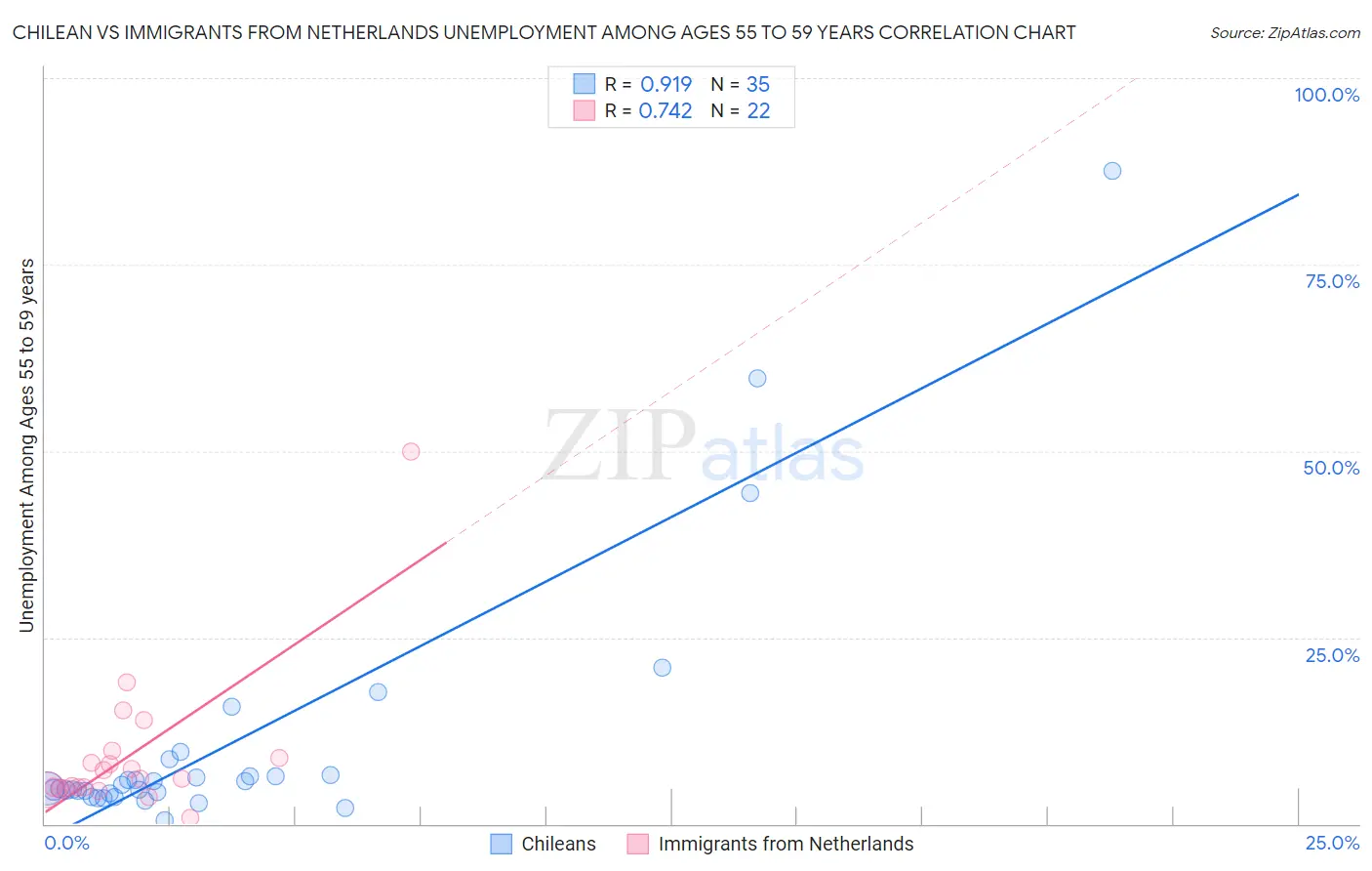 Chilean vs Immigrants from Netherlands Unemployment Among Ages 55 to 59 years