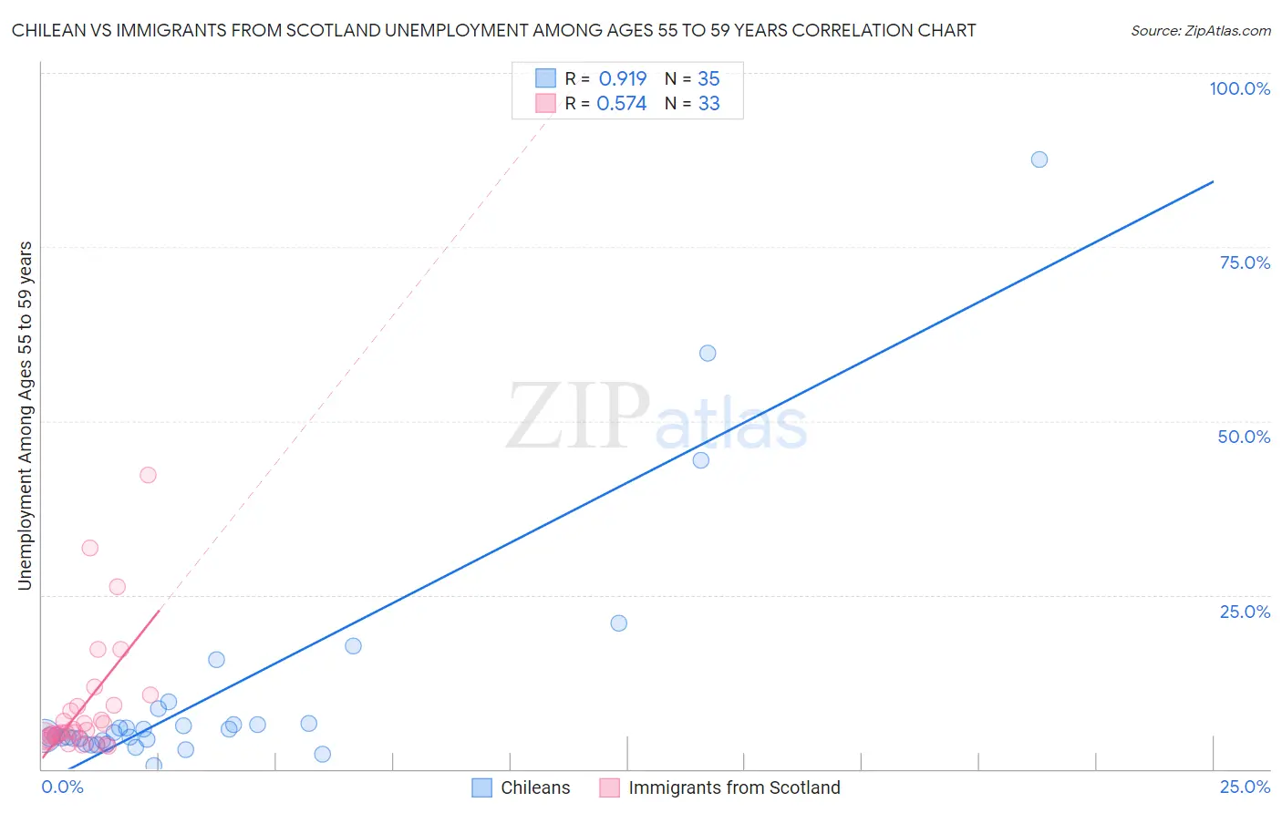 Chilean vs Immigrants from Scotland Unemployment Among Ages 55 to 59 years