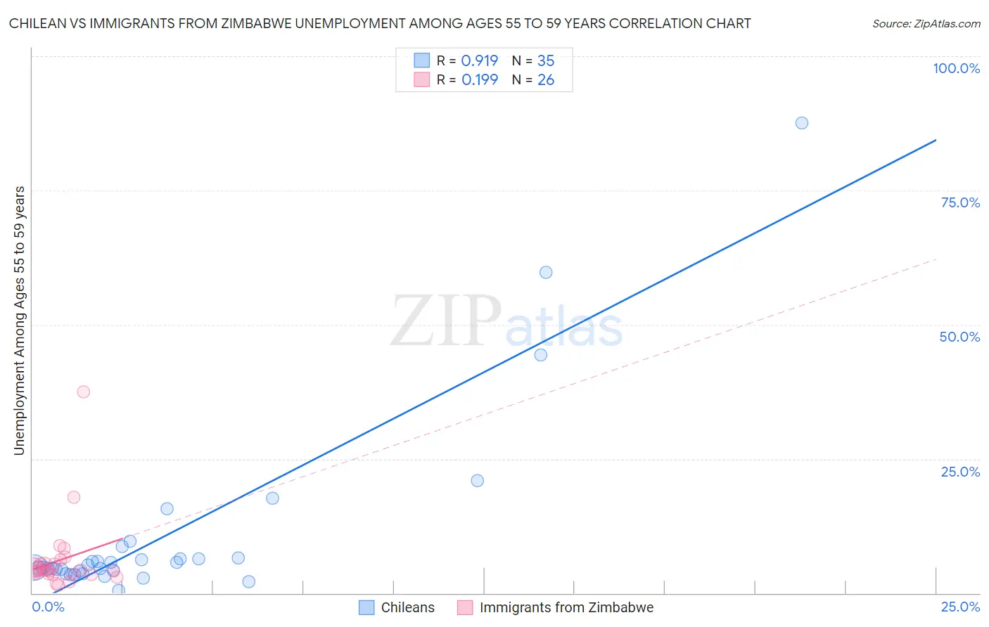 Chilean vs Immigrants from Zimbabwe Unemployment Among Ages 55 to 59 years
