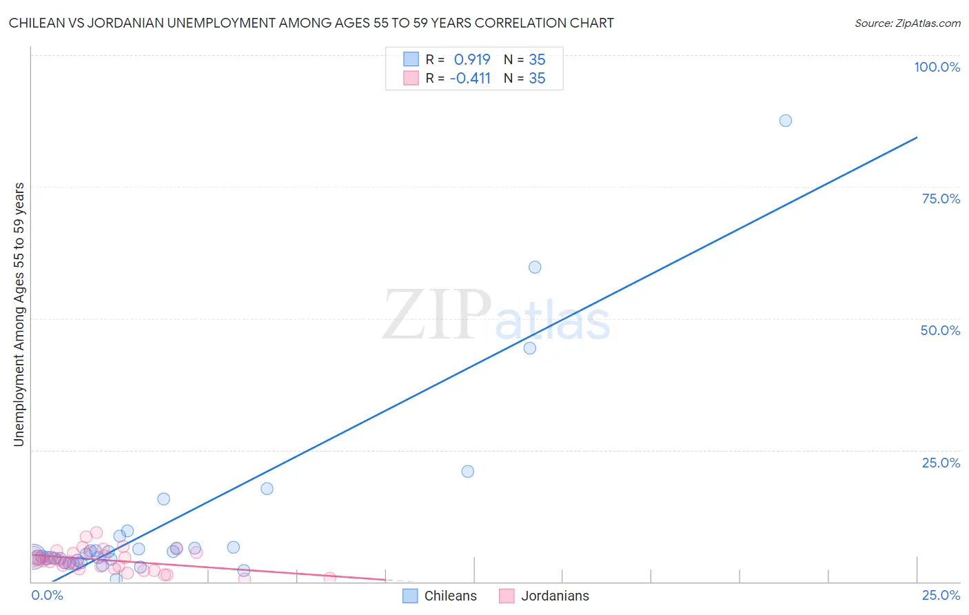 Chilean vs Jordanian Unemployment Among Ages 55 to 59 years