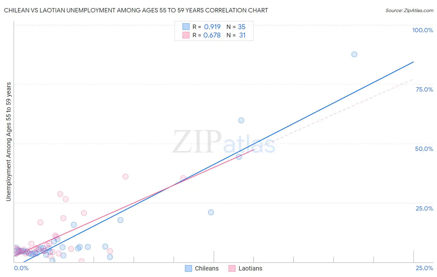 Chilean vs Laotian Unemployment Among Ages 55 to 59 years