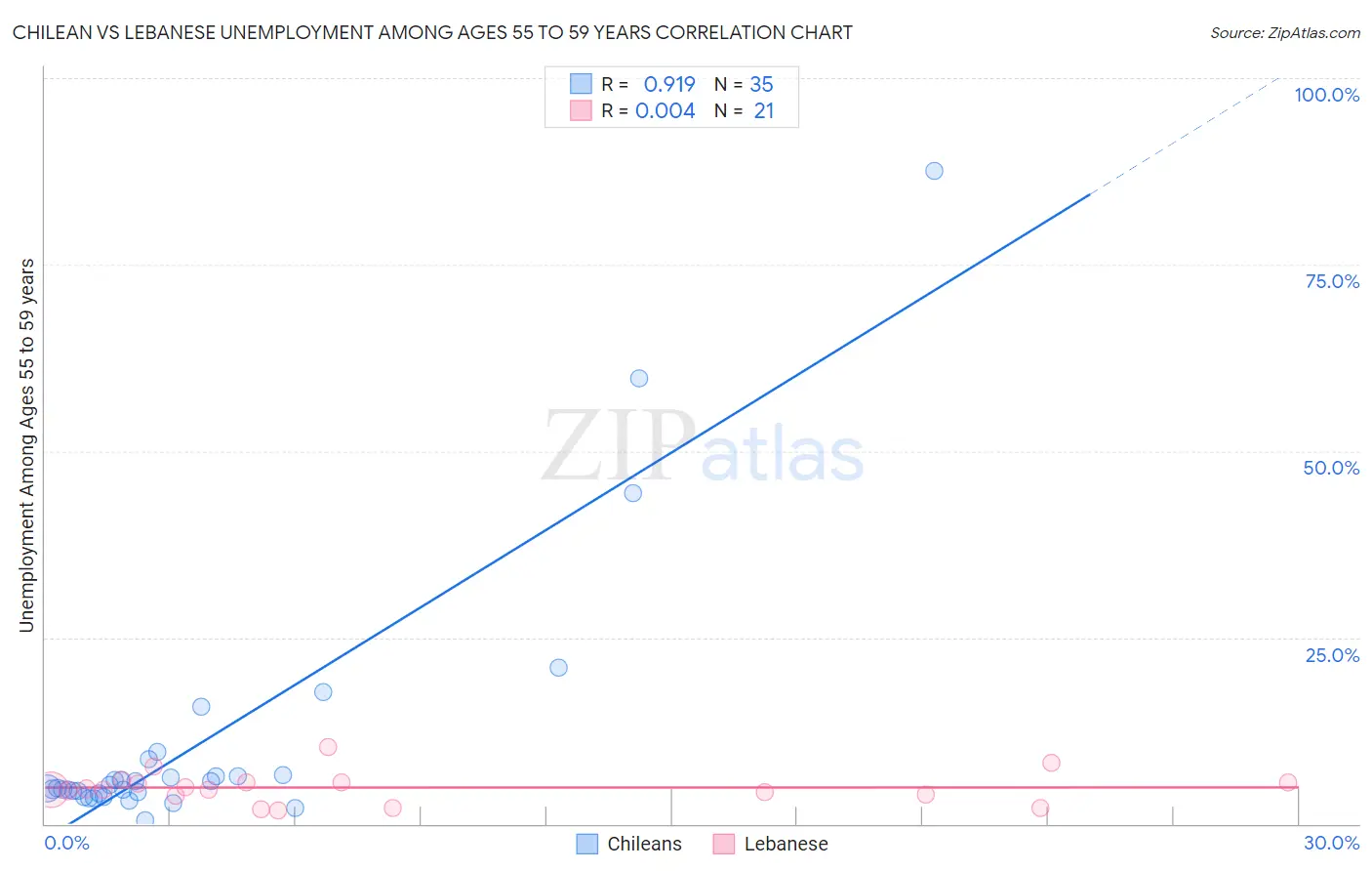 Chilean vs Lebanese Unemployment Among Ages 55 to 59 years