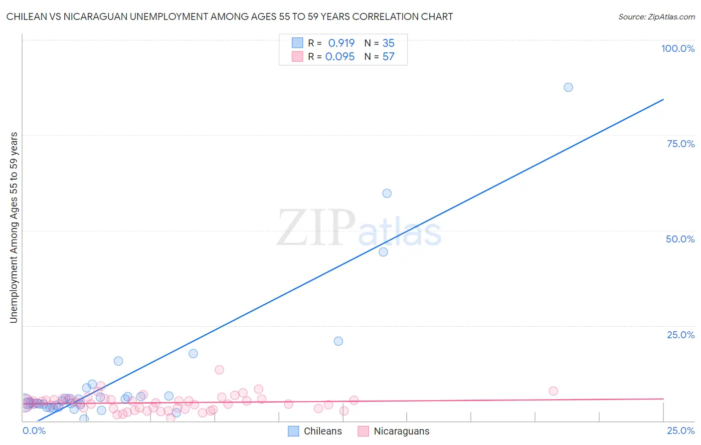 Chilean vs Nicaraguan Unemployment Among Ages 55 to 59 years