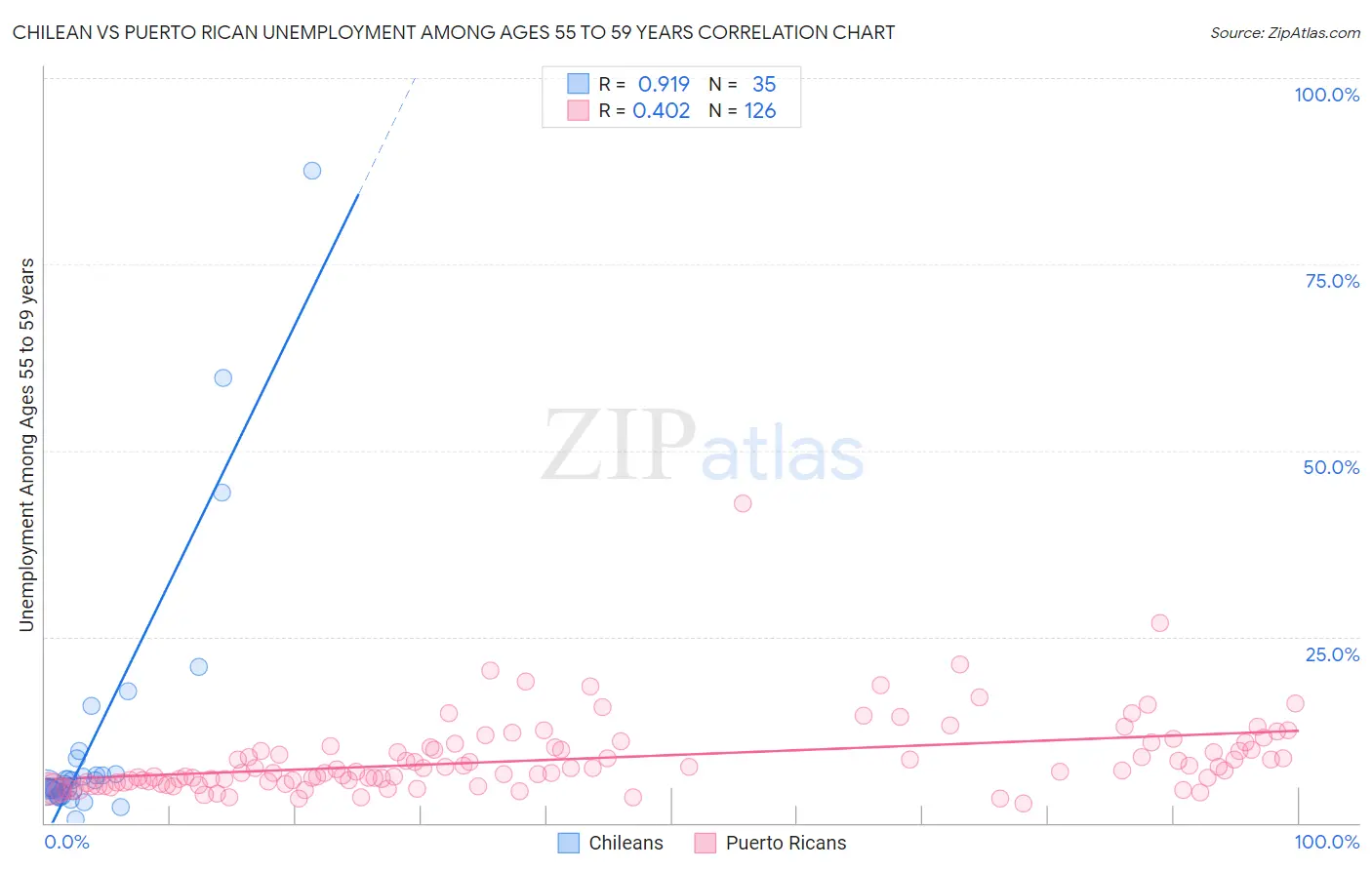 Chilean vs Puerto Rican Unemployment Among Ages 55 to 59 years