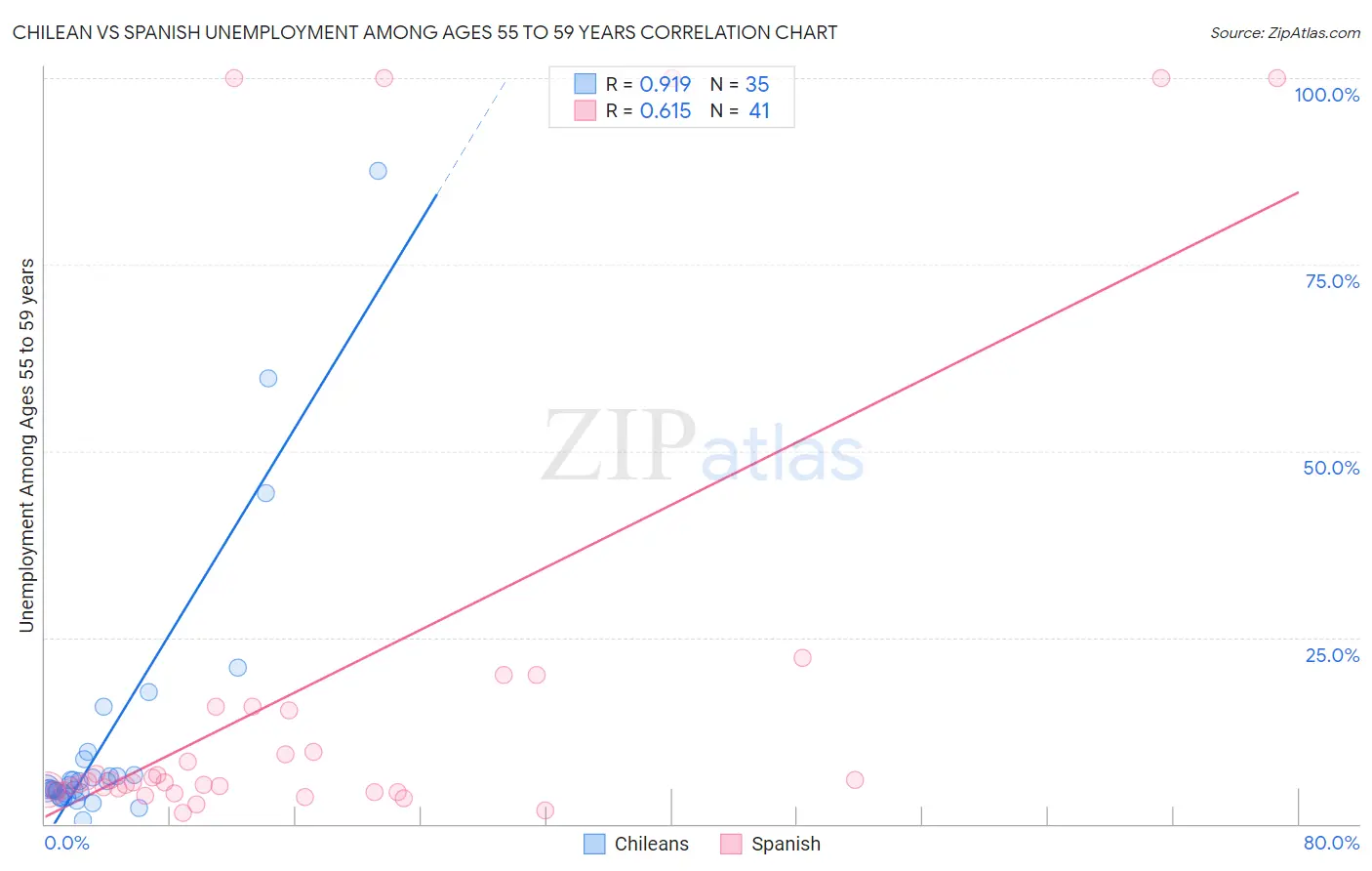 Chilean vs Spanish Unemployment Among Ages 55 to 59 years