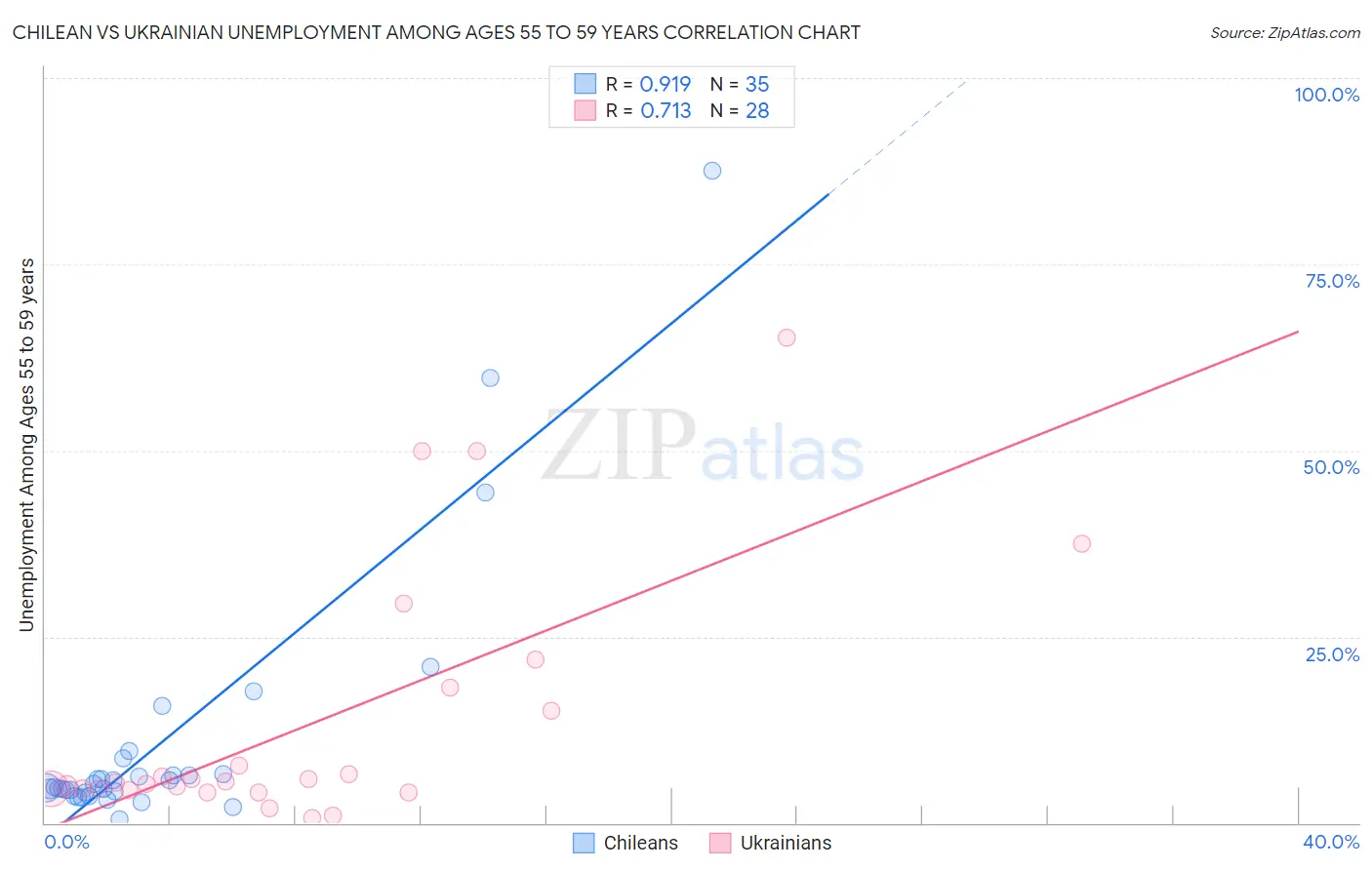 Chilean vs Ukrainian Unemployment Among Ages 55 to 59 years