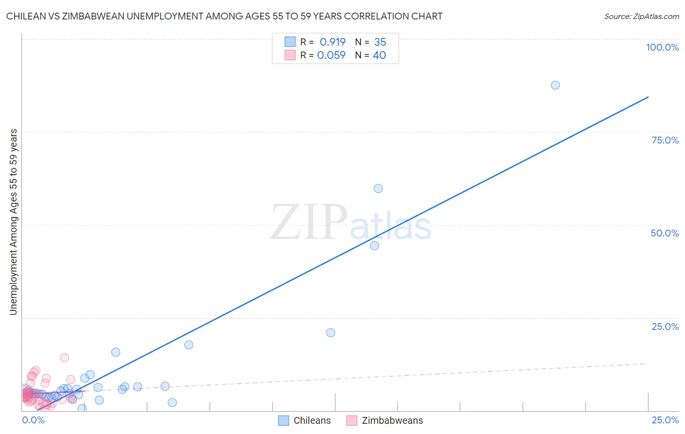 Chilean vs Zimbabwean Unemployment Among Ages 55 to 59 years