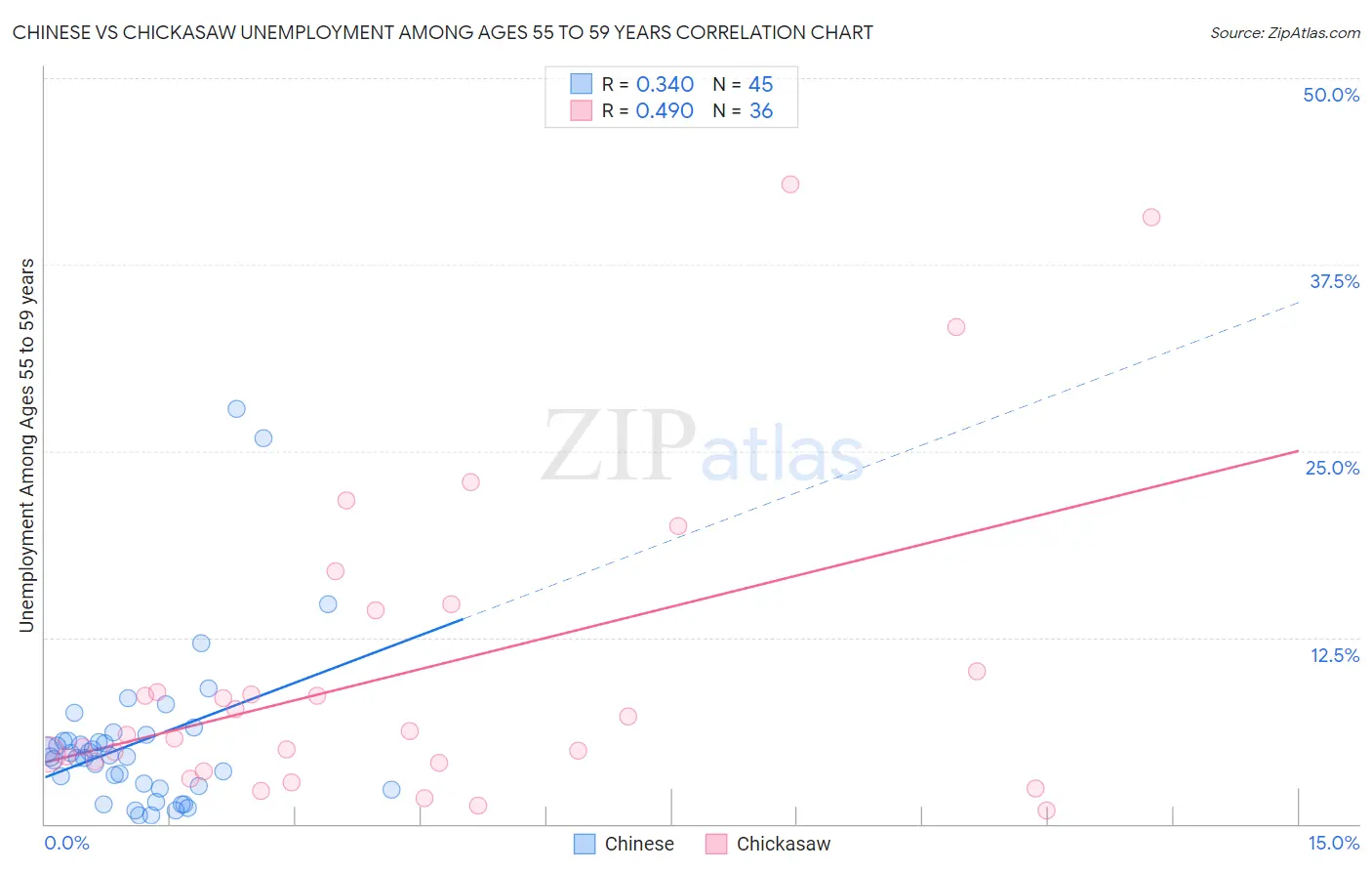 Chinese vs Chickasaw Unemployment Among Ages 55 to 59 years