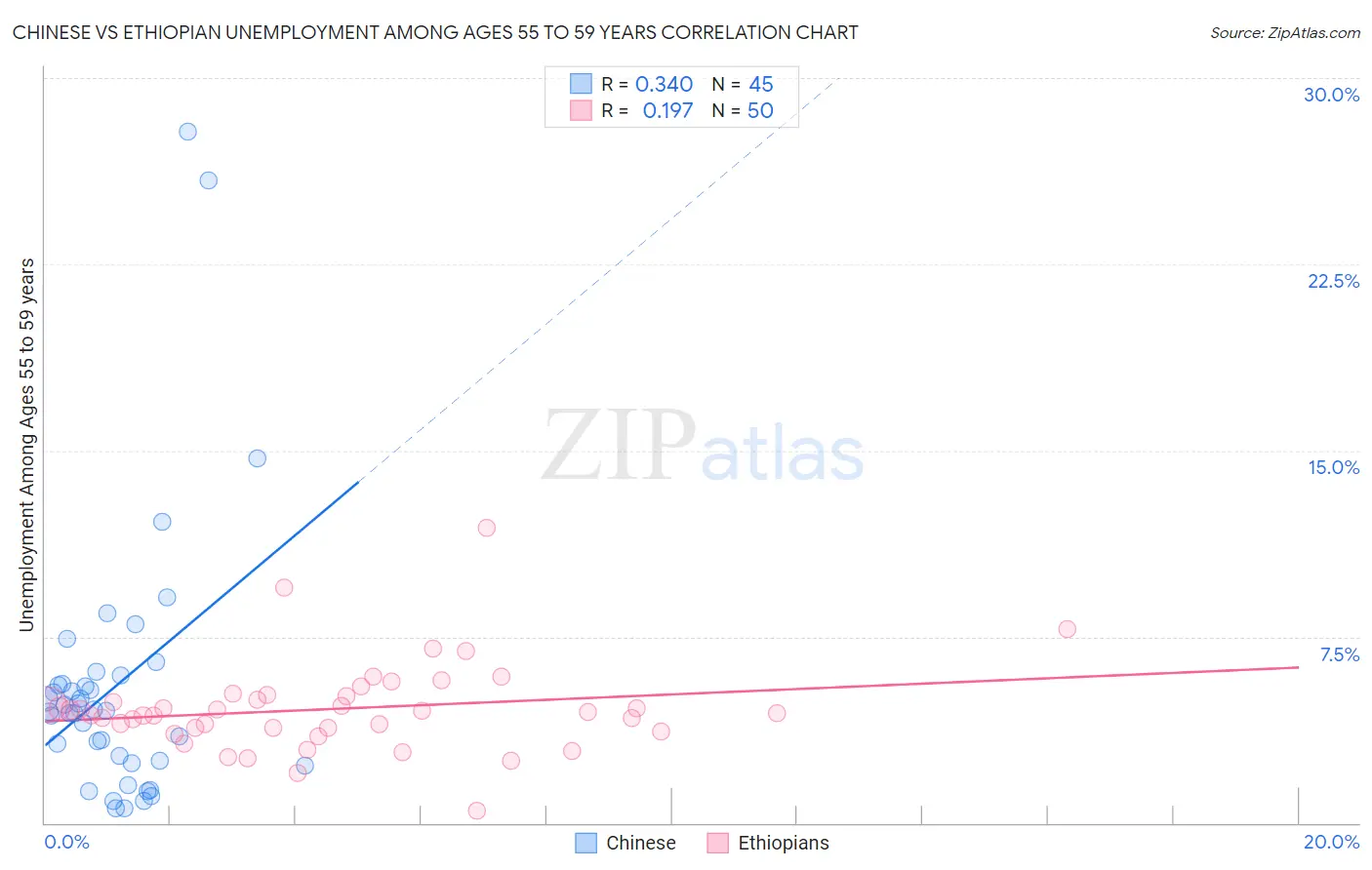 Chinese vs Ethiopian Unemployment Among Ages 55 to 59 years