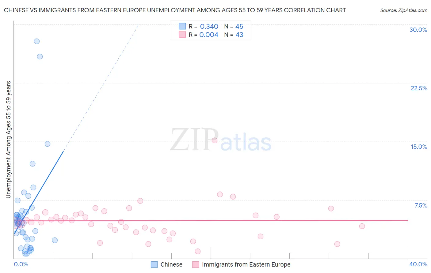 Chinese vs Immigrants from Eastern Europe Unemployment Among Ages 55 to 59 years