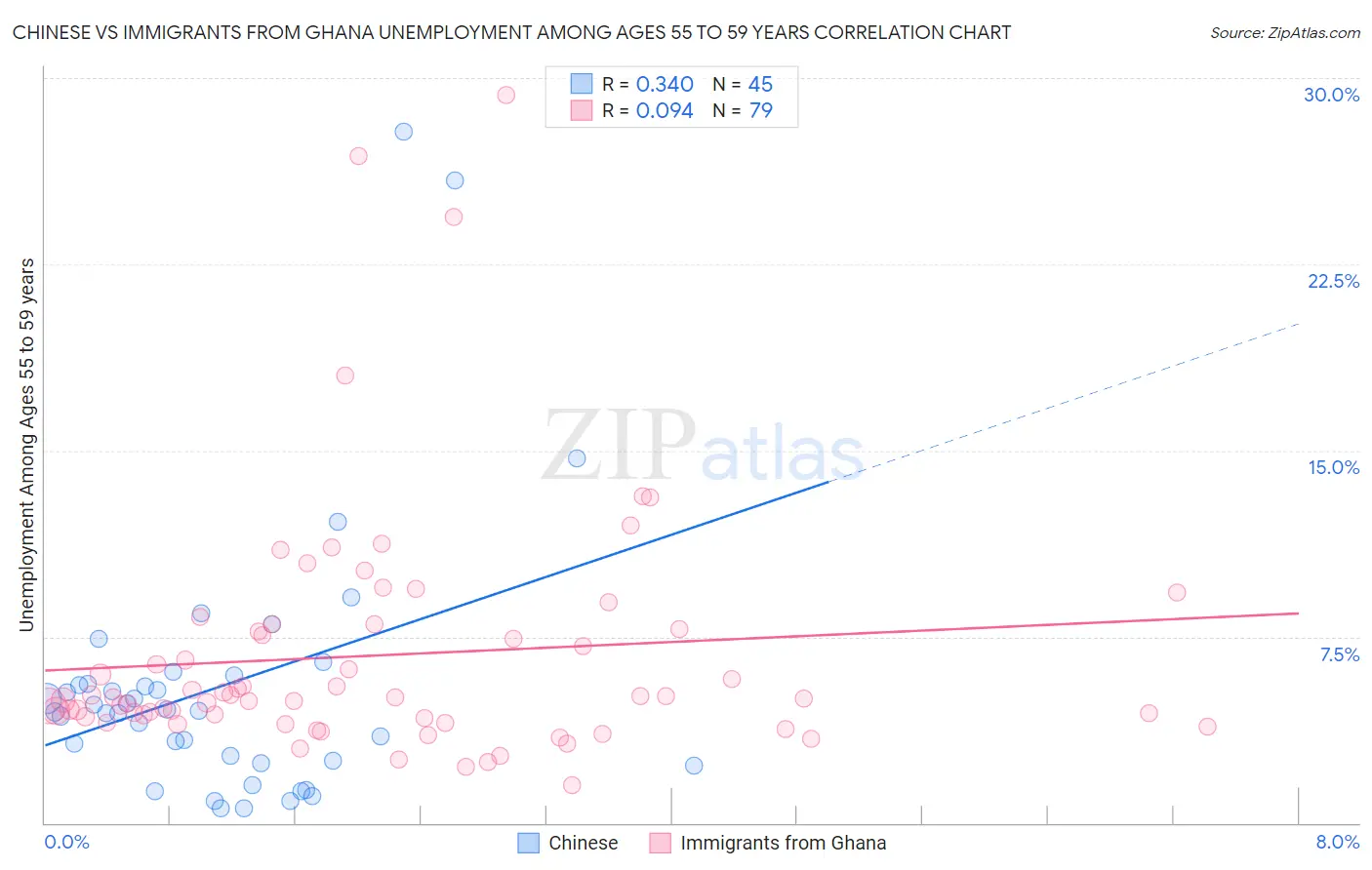 Chinese vs Immigrants from Ghana Unemployment Among Ages 55 to 59 years