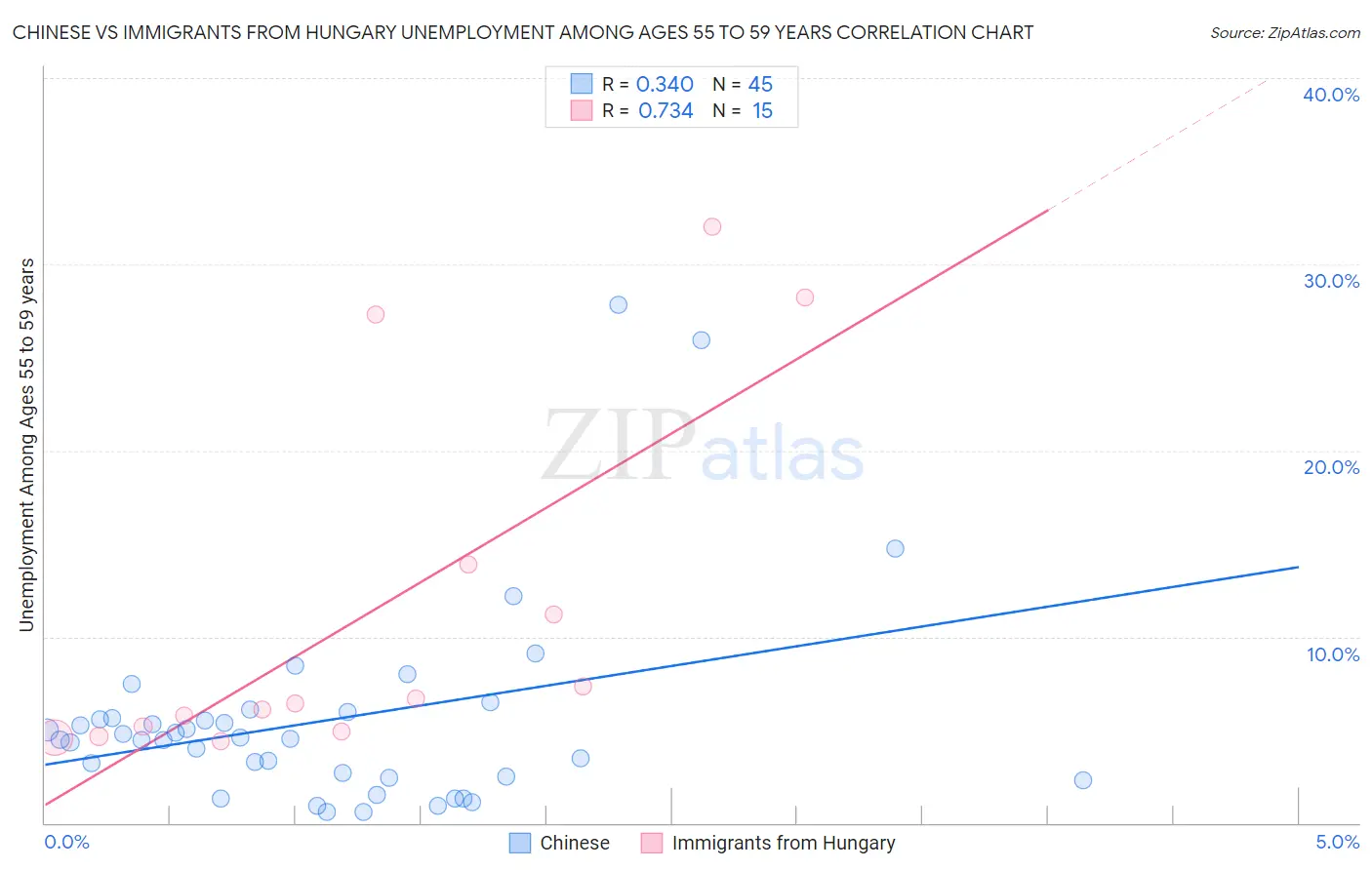 Chinese vs Immigrants from Hungary Unemployment Among Ages 55 to 59 years