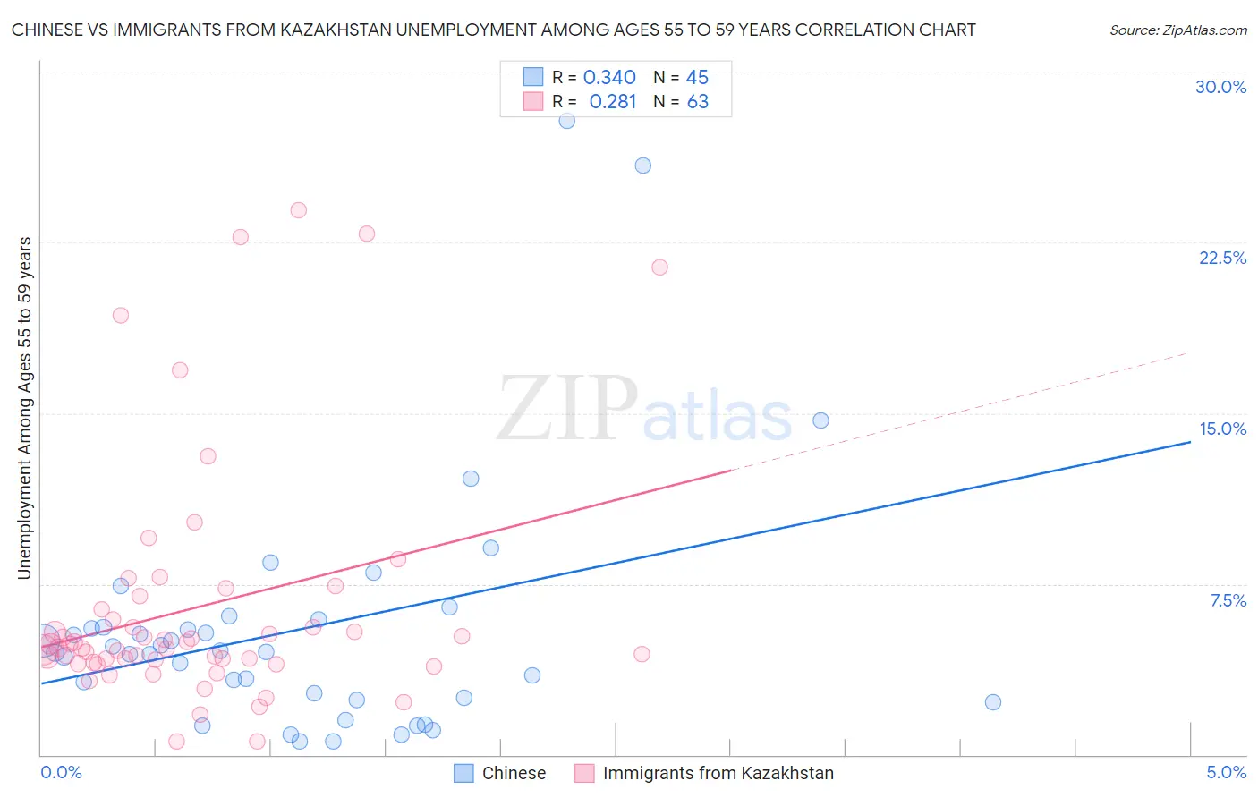 Chinese vs Immigrants from Kazakhstan Unemployment Among Ages 55 to 59 years