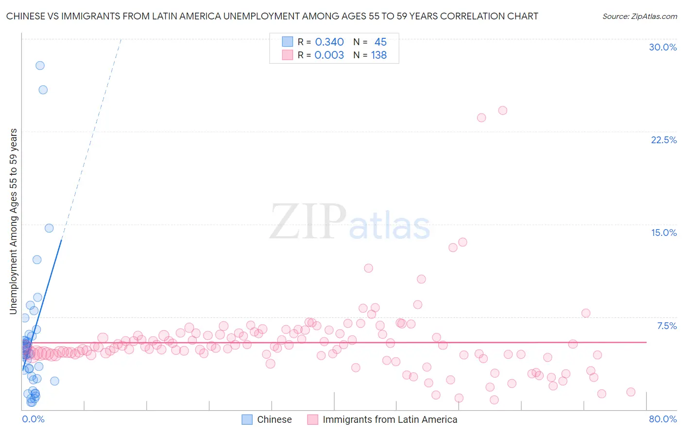 Chinese vs Immigrants from Latin America Unemployment Among Ages 55 to 59 years