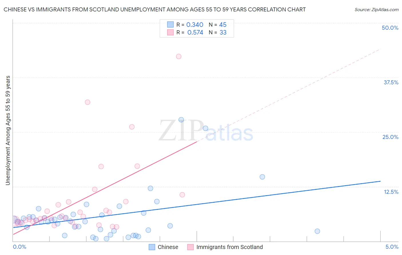 Chinese vs Immigrants from Scotland Unemployment Among Ages 55 to 59 years