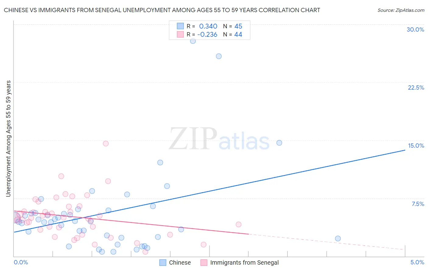 Chinese vs Immigrants from Senegal Unemployment Among Ages 55 to 59 years