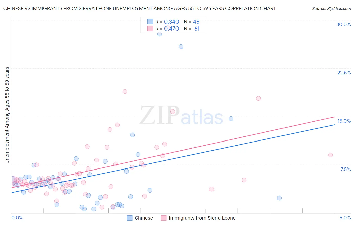 Chinese vs Immigrants from Sierra Leone Unemployment Among Ages 55 to 59 years