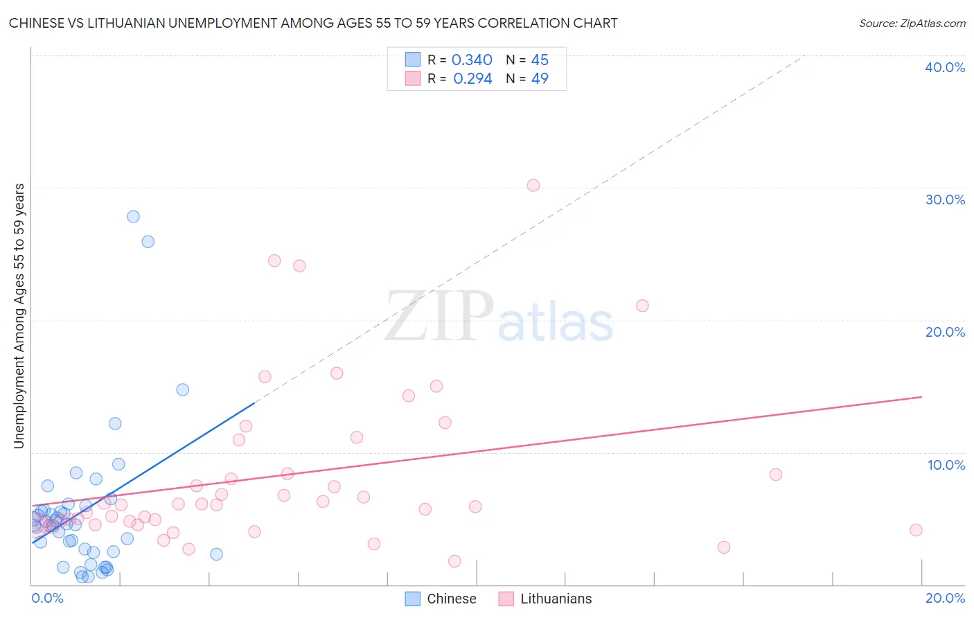 Chinese vs Lithuanian Unemployment Among Ages 55 to 59 years