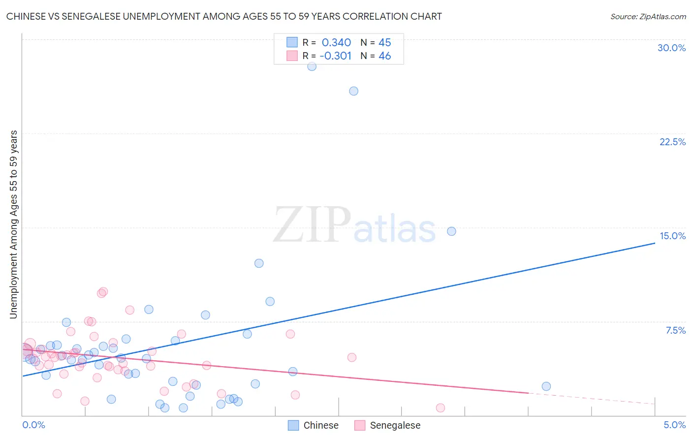 Chinese vs Senegalese Unemployment Among Ages 55 to 59 years