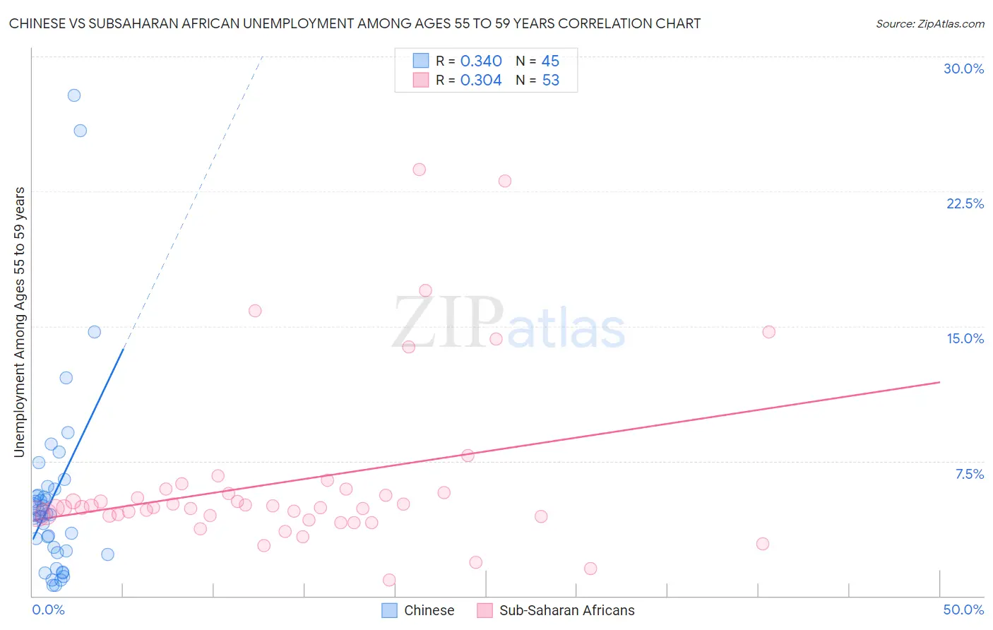 Chinese vs Subsaharan African Unemployment Among Ages 55 to 59 years