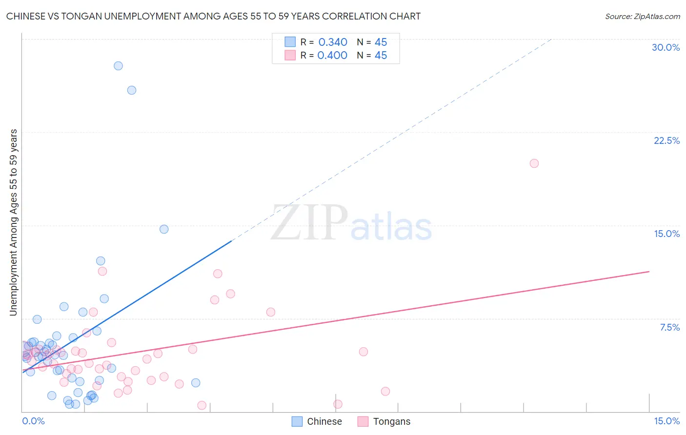 Chinese vs Tongan Unemployment Among Ages 55 to 59 years