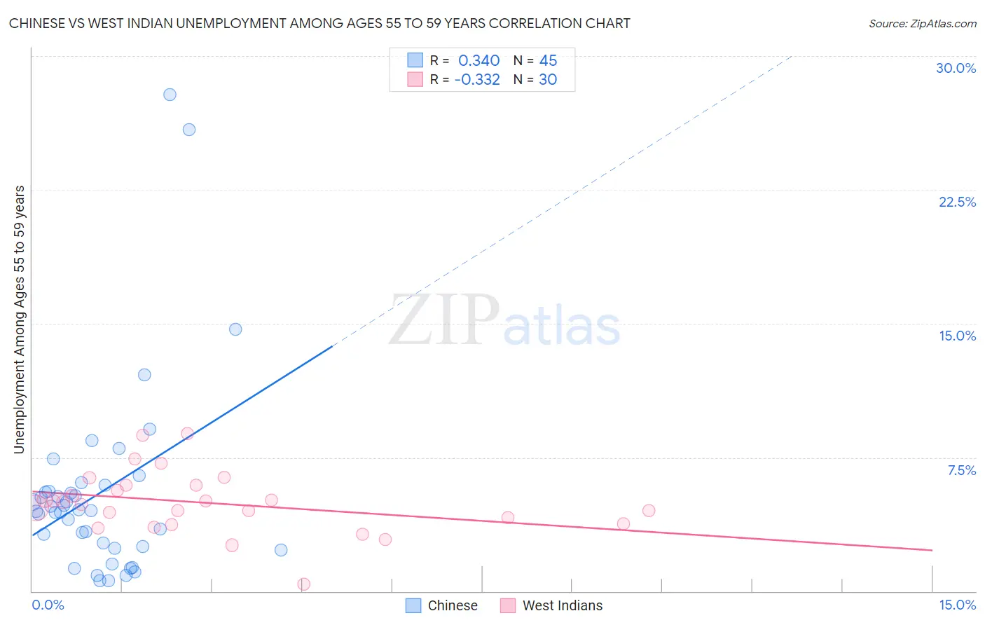 Chinese vs West Indian Unemployment Among Ages 55 to 59 years